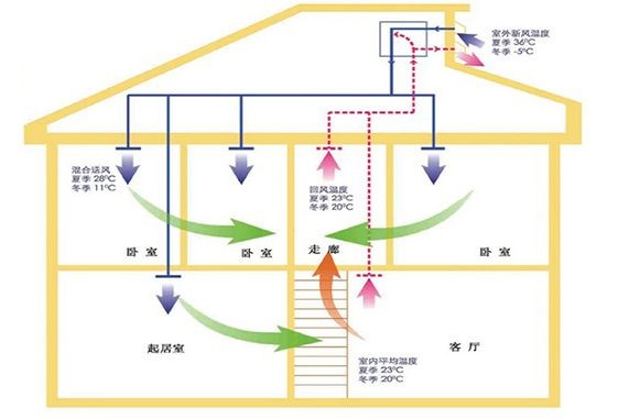 河南新风排风系统