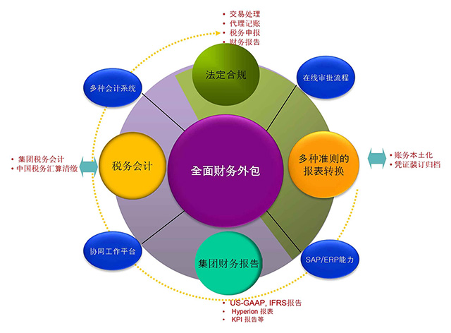 济南财务外包公司