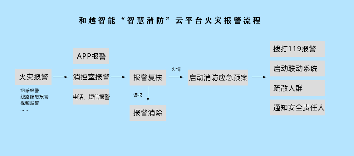 北京智慧消防软件