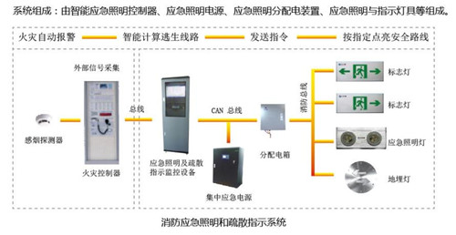 智能疏散系统