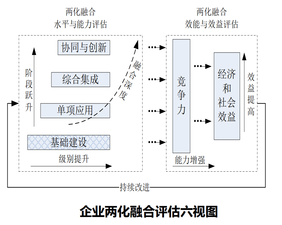 推动三化融合*开展.一是积极推进智慧城市 两化融合贯标如何做