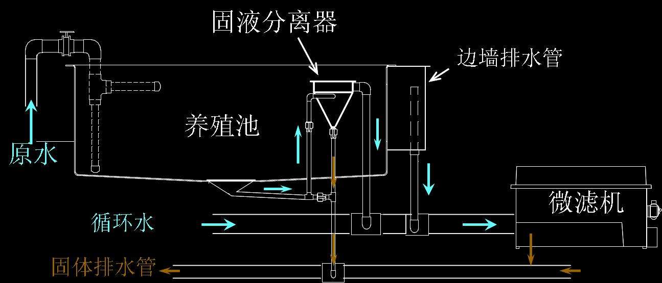 鱼池循环水过滤系统