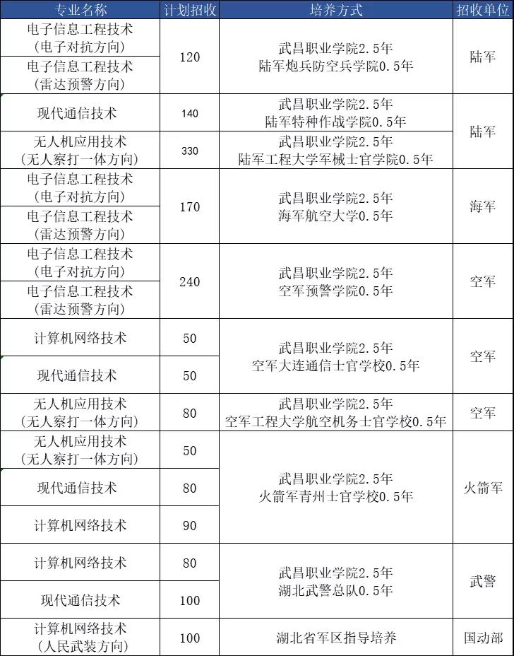 武昌职业学院士官招收名额2021