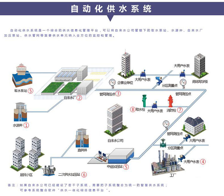 长春水厂智慧水务管理平台