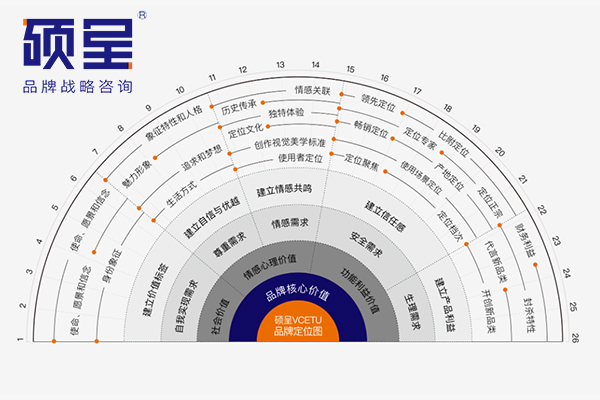 上海品牌战略策划收费标准 专注提供品牌战略规划咨询