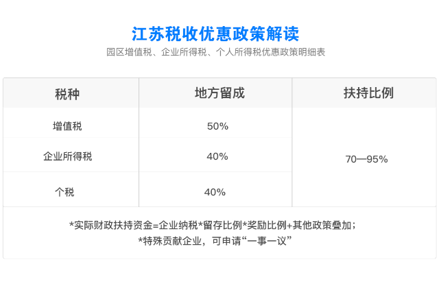 个体工商户可以核定征收;还有自然人等,主要是为了吸引企业到园区纳税