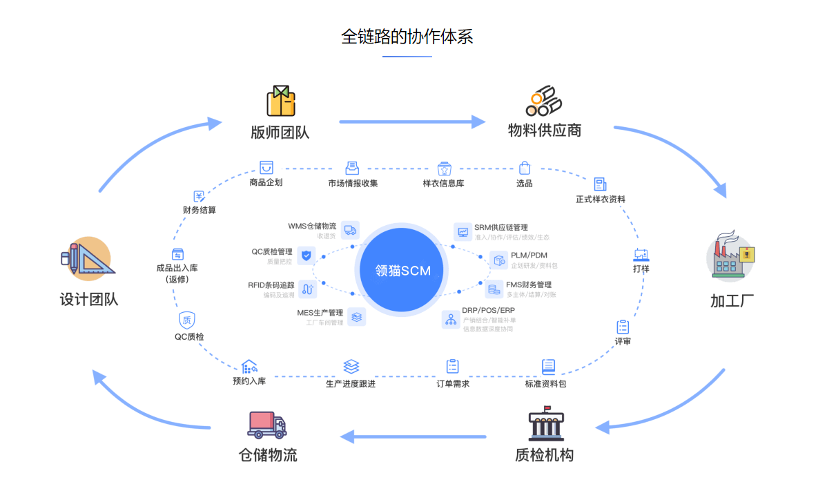 辽宁大连市优惠的领猫服饰供应链系统saas服务管理软件2022已更新(今-