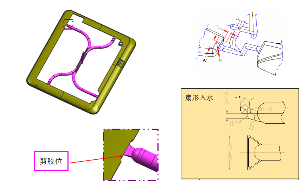 模具进胶口种类图片图片