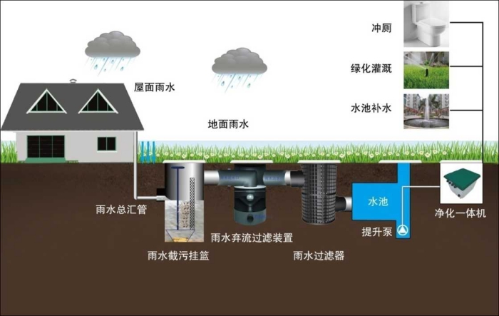 丰县砼雨水收集厂家