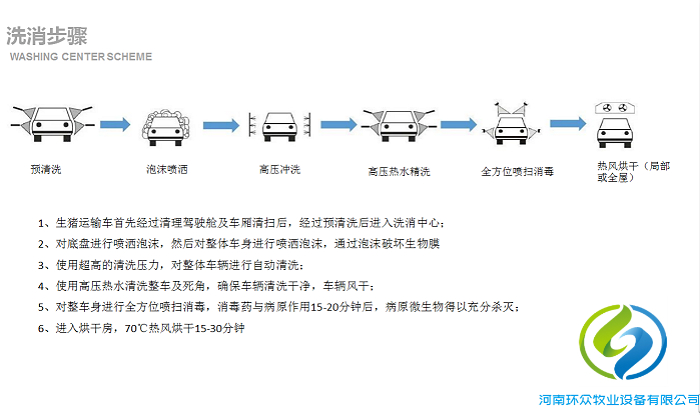 智能车辆洗消 车辆洗消方案