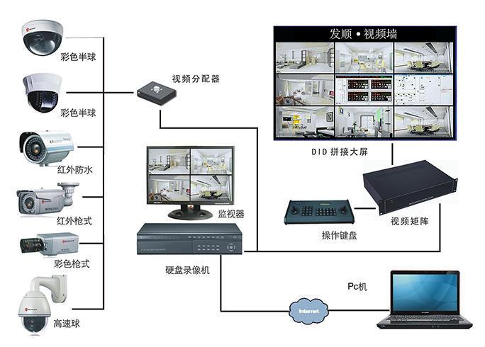 天津云视通远程监控系统